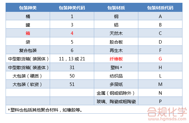 表1 常見危險貨物包裝的編碼表