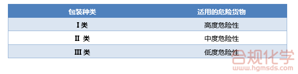 危險貨物危險性與包裝對應(yīng)關(guān)系